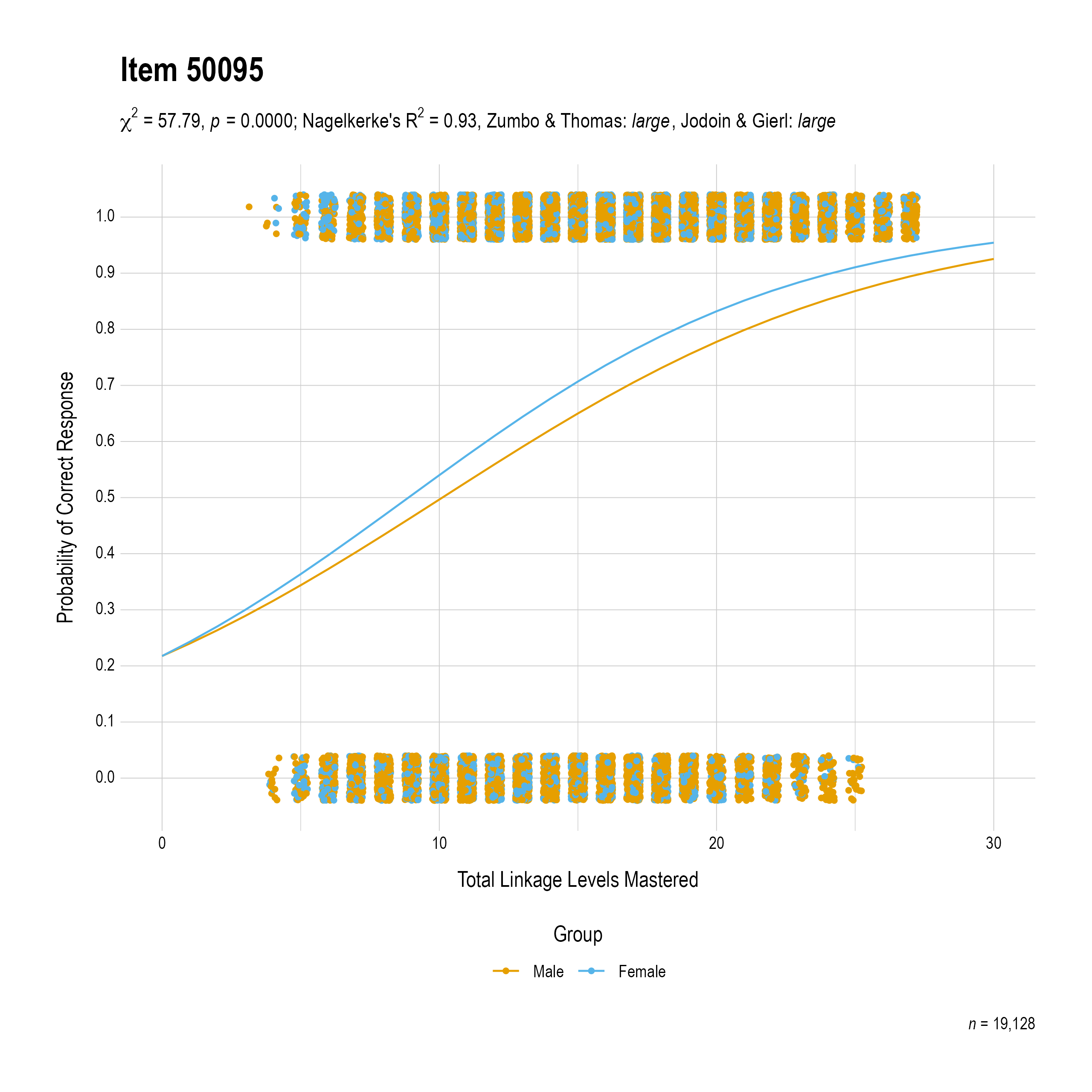 The plot of the combined gender differential item function evidence for Science item 50095. The figure contains points shaded by group. The figure also contains a logistic regression curve for each group. The total linkage levels mastered in is on the x-axis, and the probability of a correct response is on the y-axis.