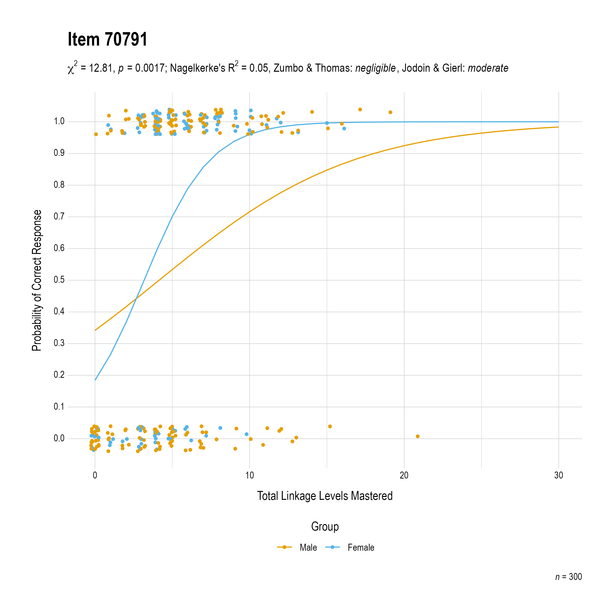 The plot of the combined gender differential item function evidence for Science item 70791. The figure contains points shaded by group. The figure also contains a logistic regression curve for each group. The total linkage levels mastered in is on the x-axis, and the probability of a correct response is on the y-axis.