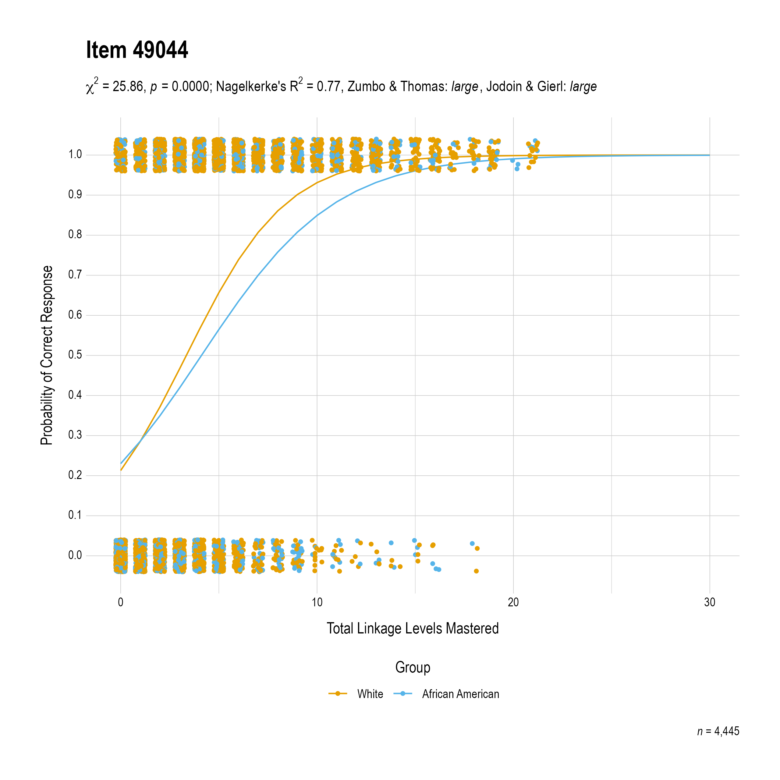 The plot of the combined race differential item function evidence for Science item 49044. The figure contains points shaded by group. The figure also contains a logistic regression curve for each group. The total linkage levels mastered in is on the x-axis, and the probability of a correct response is on the y-axis.