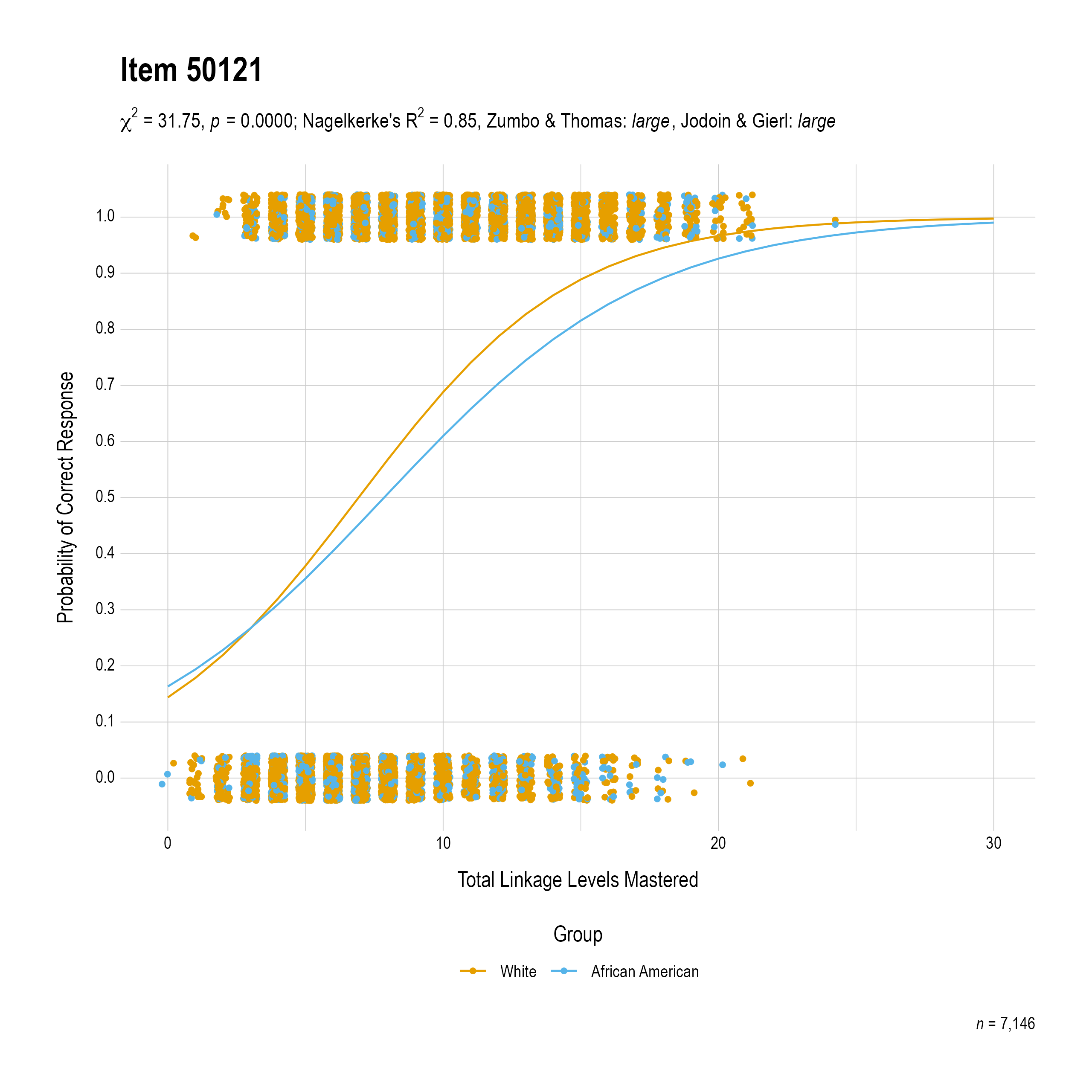 The plot of the combined race differential item function evidence for Science item 50121. The figure contains points shaded by group. The figure also contains a logistic regression curve for each group. The total linkage levels mastered in is on the x-axis, and the probability of a correct response is on the y-axis.