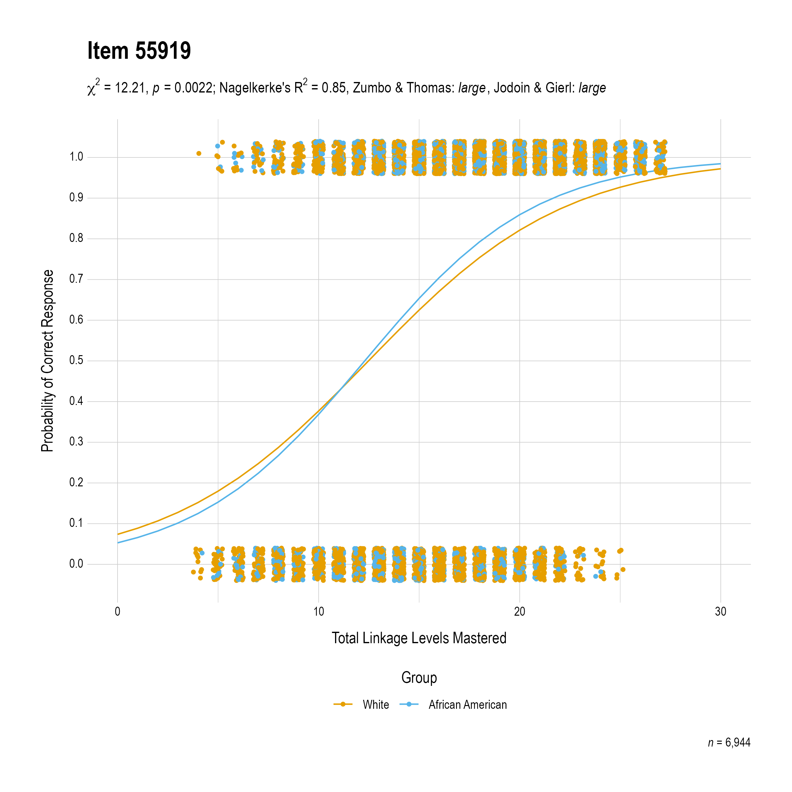 The plot of the combined race differential item function evidence for Science item 55919. The figure contains points shaded by group. The figure also contains a logistic regression curve for each group. The total linkage levels mastered in is on the x-axis, and the probability of a correct response is on the y-axis.