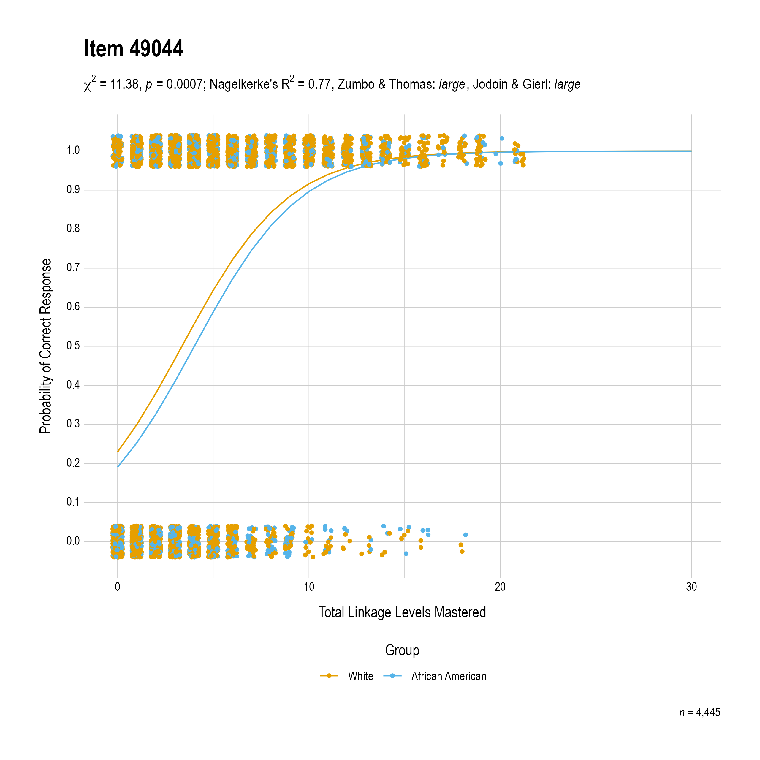 The plot of the uniform race differential item function evidence for Science item 49044. The figure contains points shaded by group. The figure also contains a logistic regression curve for each group. The total linkage levels mastered in is on the x-axis, and the probability of a correct response is on the y-axis.