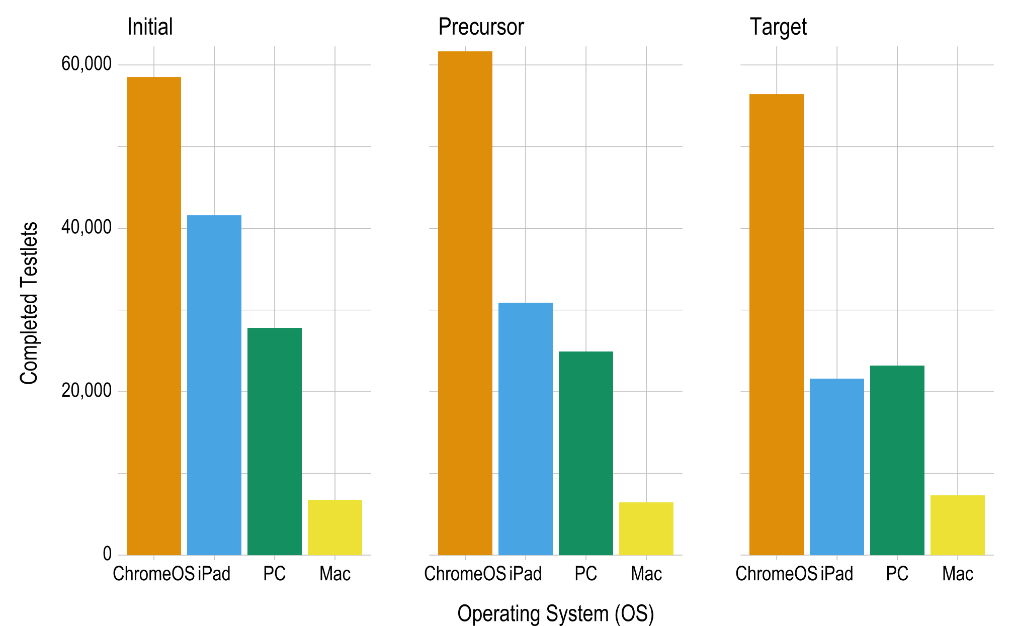 A bar graph showing the number of testlets completed on each device, by subject and linkage level.