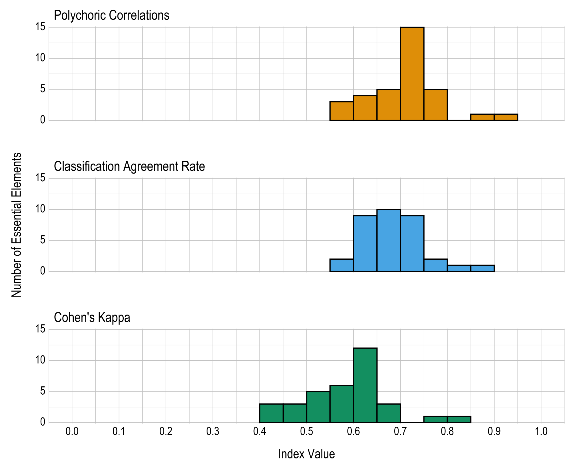 Histograms showing the distribution of each reliability index. Each distribution is skewed to the left, with the vast majority of linkage levels showing reliability above .6 on each metric.