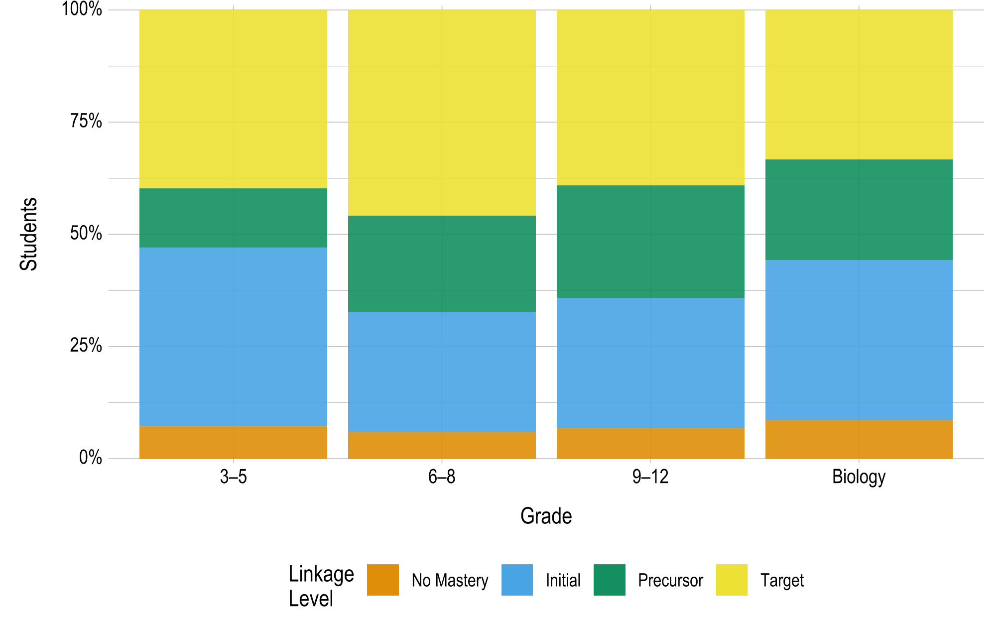 A set of stacked bar charts. There is a bar chart for each grade, and the stacks within each bar chart represent a linkage level and the percentage of students who mastered that linkage level as their highest level. The highest linkage level for most students was below the Target level.