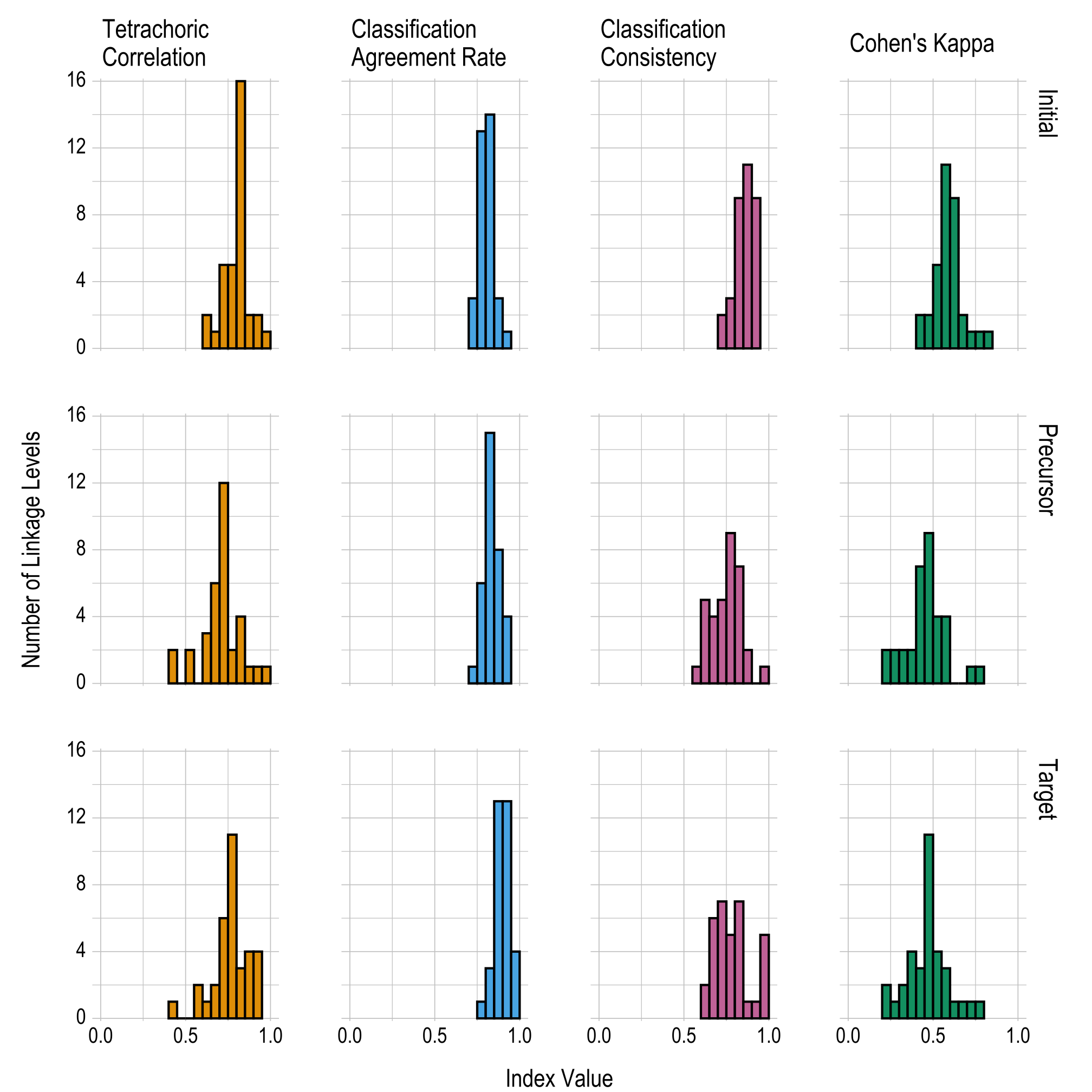 Histograms showing the distribution of each reliability index, split by linkage level. Each distribution is skewed to the left, with the majority indices showing reliability above .6 for all linkage levels.