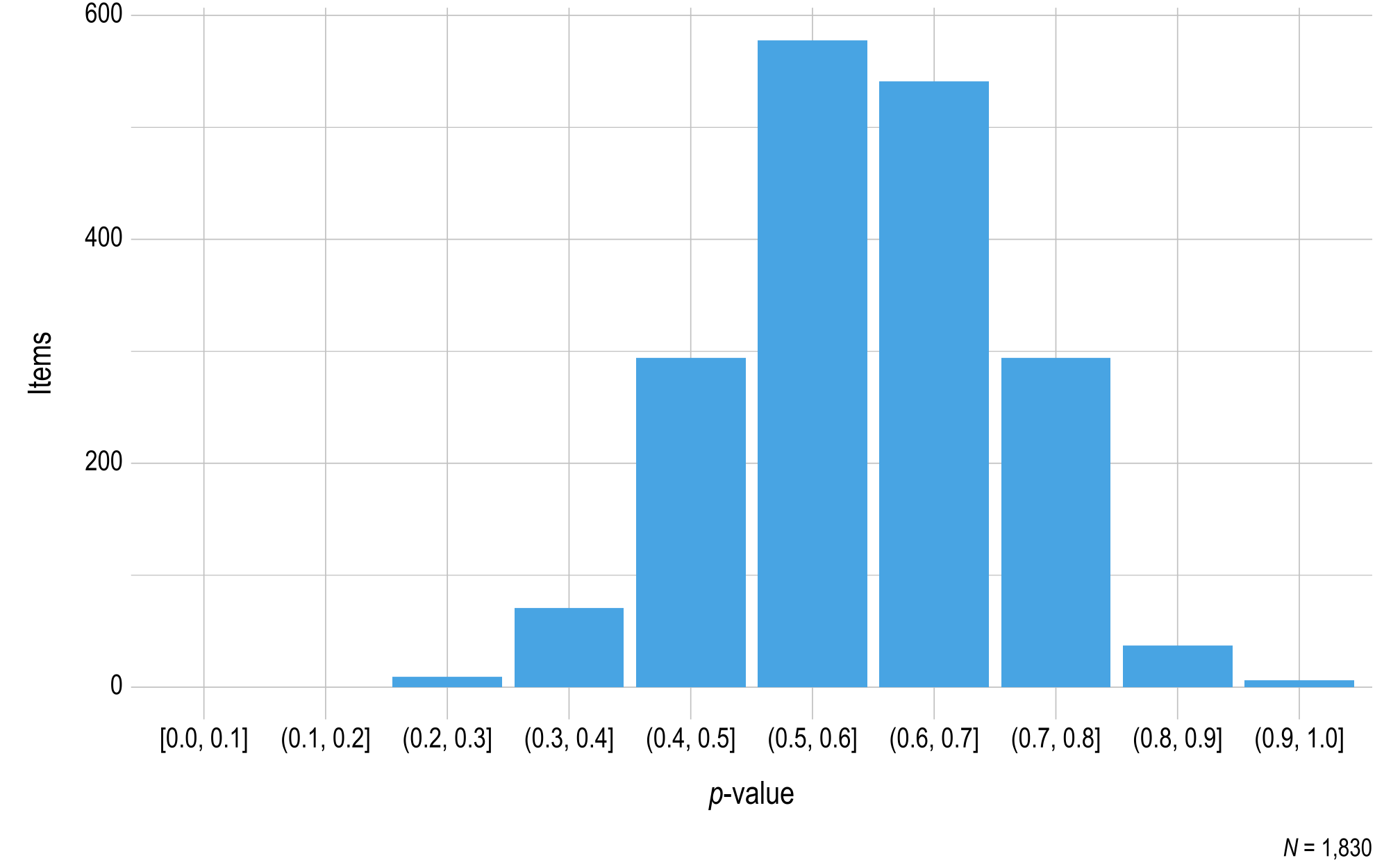 This figure contains a histogram displaying the number of science field test items within each p-value level bin.