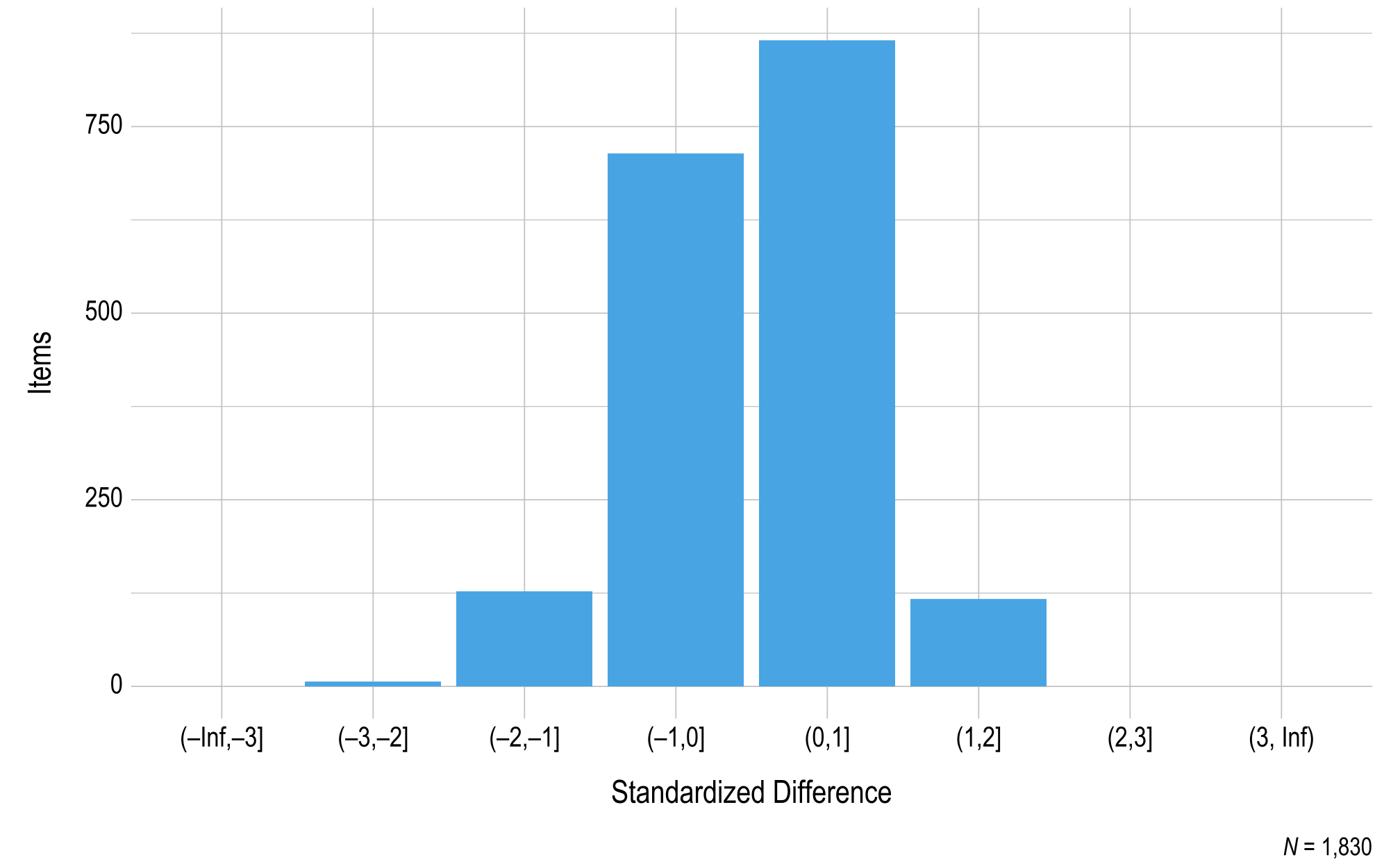 This figure contains a histogram displaying standardized difference on the x-axis and the number of science field test items on the y-axis.