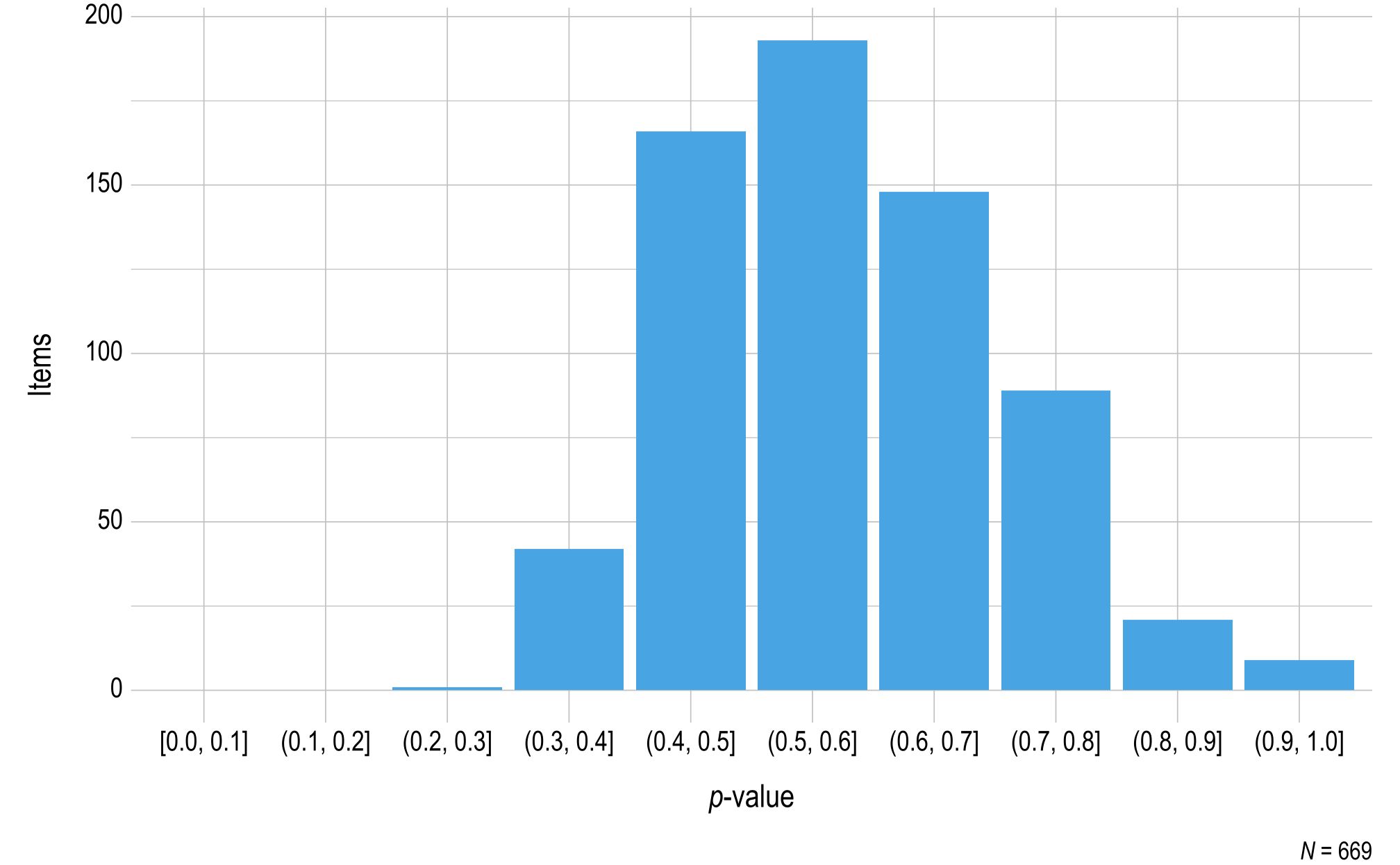 A histogram displaying p-value on the x-axis and the number of science operational items on the y-axis.