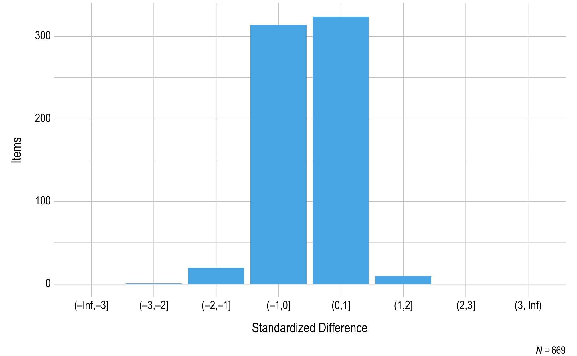 This figure contains a histogram displaying standardized difference on the x-axis and the number of science operational items on the y-axis.